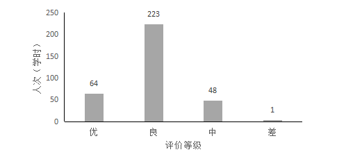 F:\曹琰青 新闻\发 看球网体育直播2020-2021学年第一学期10月份课堂教学质量报告10.1-10.30 20201101\图表 1.png