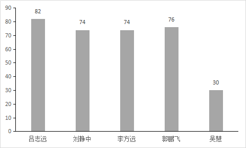 F:\曹琰青 新闻\发 看球网体育直播2020-2021学年第一学期10月份课堂教学质量报告10.1-10.30 20201101\图表 5.png