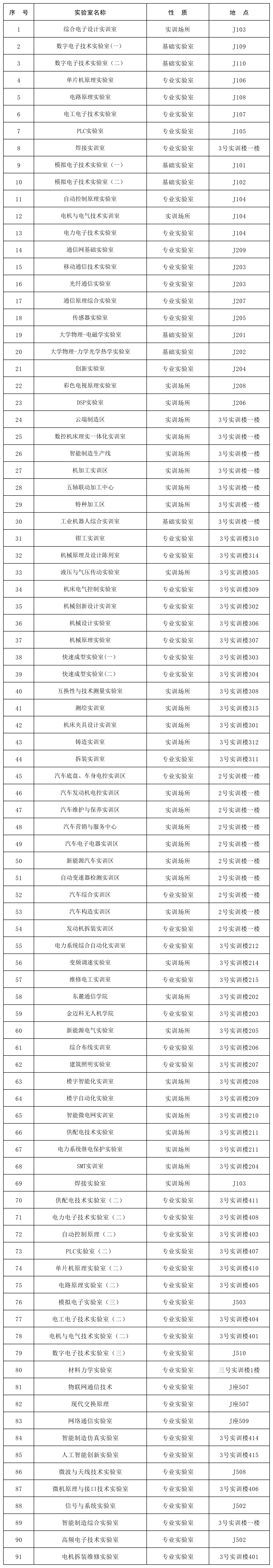 机电学院所有实验室位置、数量_Sheet1.png